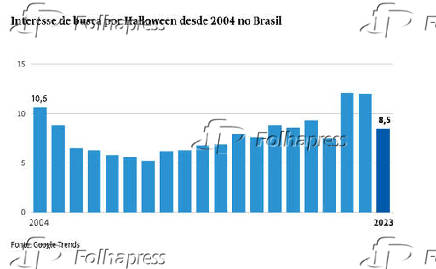 Interesse de busca por Halloween desde 2004 no Brasil