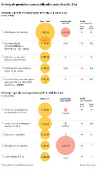 Principais produtos comercializados entre Brasil e EUA