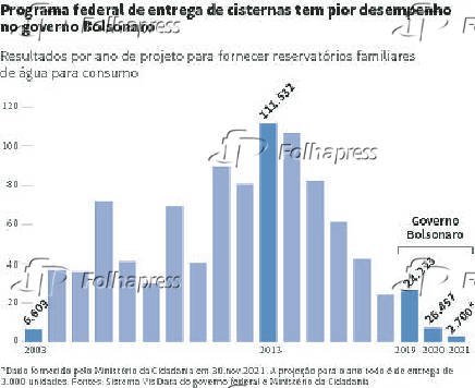 Programa federal de entrega de cisternas tem pior desempenho no governo Bolsonaro