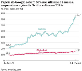 Bolsa de valores - aes Google e Nvidia