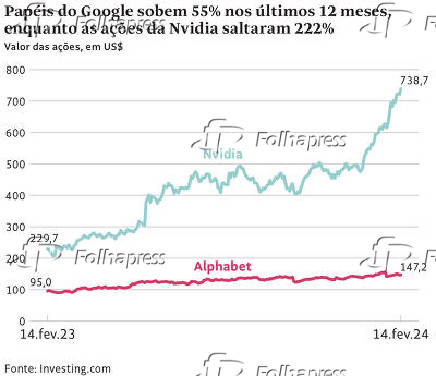 Bolsa de valores - aes Google e Nvidia