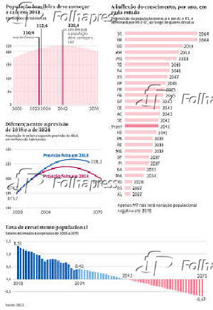 Populao brasileira deve comear a cair em 2042