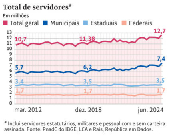 Total de servidores