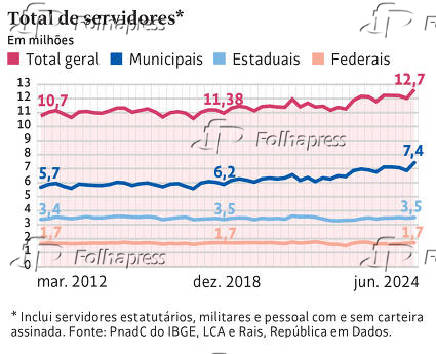 Total de servidores