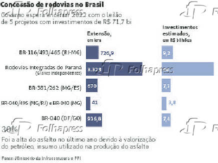 Concesso de rodovias no Brasil
