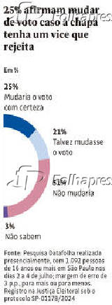 Pesquisa Datafolha sobre mudana de voto