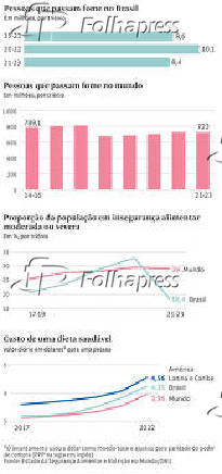 Pessoas que passam fome no Brasil