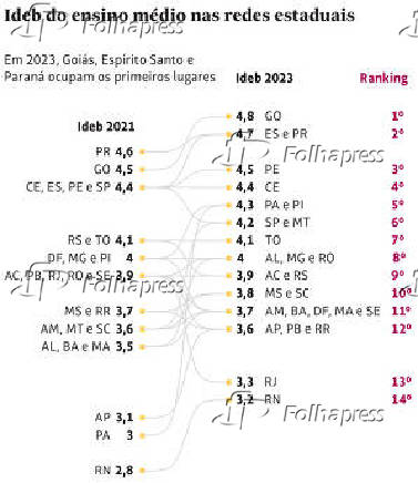 Ideb do ensino mdio nas redes estaduais