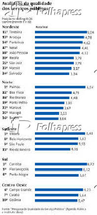 Avaliao da qualidade dos servios pblicos