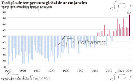 Variação de temperatura global do ar em janeiro