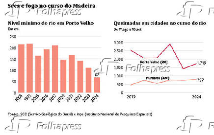 Brasil em chamas