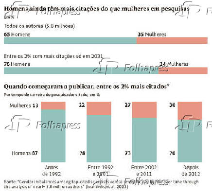 Homens ainda tm mais citaes do que mulheres em pesquisa