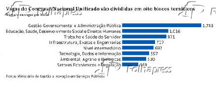 Vagas do Concurso Nacional Unificado so divididas em oito blocos temticos