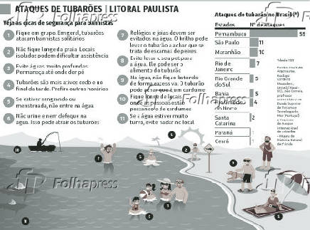 Ataques de Tubares/Litoral Paulista