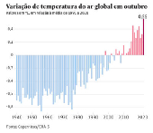 Variao de temperatura do ar global em outubro