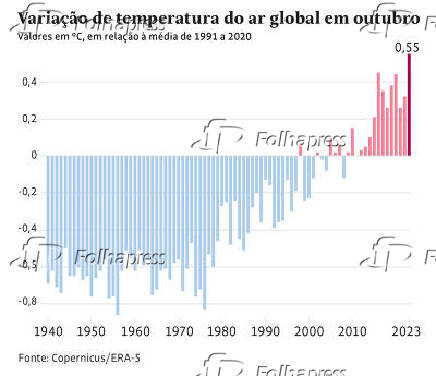 Variao de temperatura do ar global em outubro
