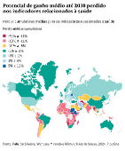 Potencial de ganho mdio at 2030 perdido nos indicadores relacionados  sade