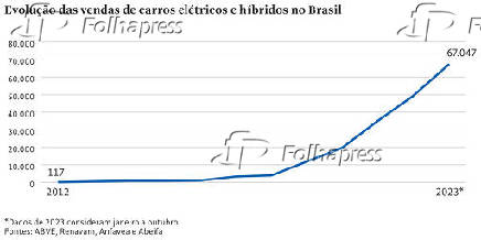 Evoluo das vendas de carros eltricos e hbridos no Brasil
