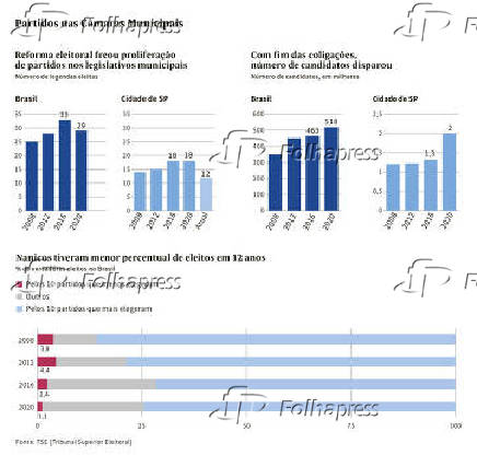 Partidos nas Cmaras Municipais