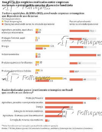 Boa parte dos negcios realizados entre empresas nacionais e estrangeiras envolve discusso fundiria