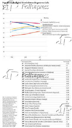 Popularidade digital de ministros do governo Lula