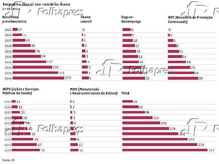 Impacto fiscal no cenrio-base