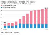 Fatia de investimento privado deve crescer