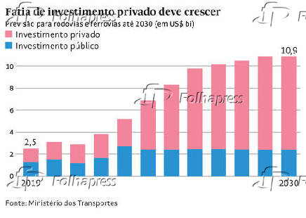 Fatia de investimento privado deve crescer