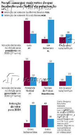 Nunes consegue mais votos do que Boulos fora da 'bolha' da polarizao