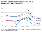 Taxa de mortalidade materna no Brasil por 100 milnascidos vivos