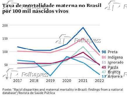 Taxa de mortalidade materna no Brasil por 100 milnascidos vivos