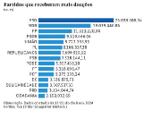 Partidos que receberam mais doaes.