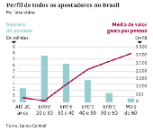 Perfil de todos os apostadores no Brasil