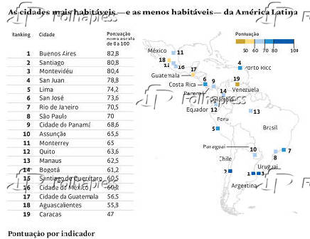 As cidades mais habitveis -e as menos habitveis- da Amrica Latina