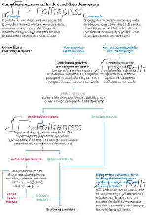 Como funciona a escolha do candidato democrata