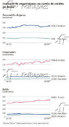 Evoluo de emprstimos no carto de crdito no Brasil