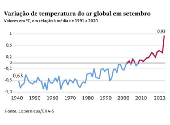 Variao de temperatura do ar global em setembro