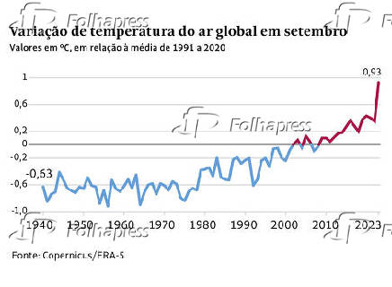 Variao de temperatura do ar global em setembro