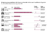 Eleies para presidncia de Cmara e Senado s tiveram 4 mulheres e 2 pretos