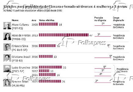 Eleies para presidncia de Cmara e Senado s tiveram 4 mulheres e 2 pretos