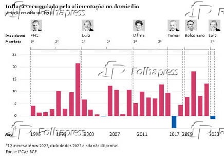 Inflao acumulada pela alimentao no domiclio