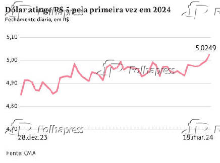 Dlar atinge R$ 5 pela primeira vez em 2024