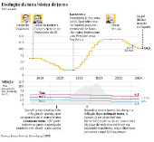 Evoluo da taxa bsica de juros