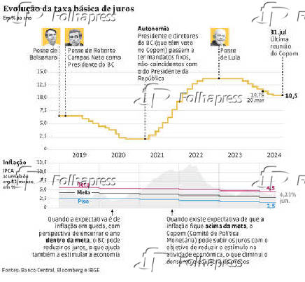 Evoluo da taxa bsica de juros