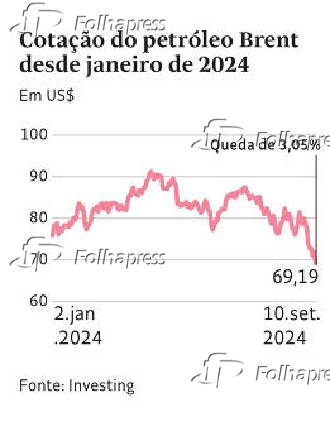 Cotao do petrleo Brent desde janeiro de 2024