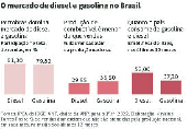 O mercado de diesel e gasolina no Brasil