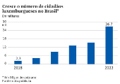 Cresce o nmero de cidados luxemburgueses no Brasil