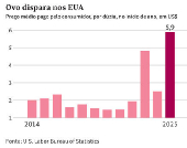 Aumento do preo da dzia de ovos nos EUA ao longo dos anos