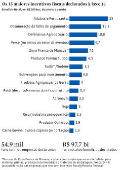 Os 15 maiores incentivos fiscais declarados  Receita