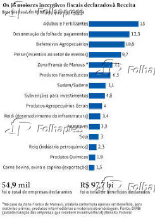 Os 15 maiores incentivos fiscais declarados  Receita